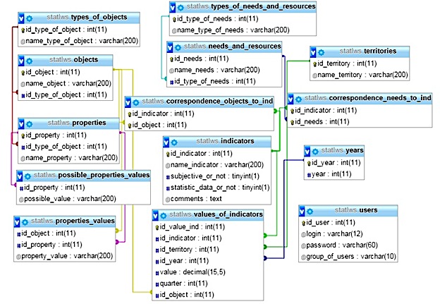 Fig. 2. Population well-being database’ physical model