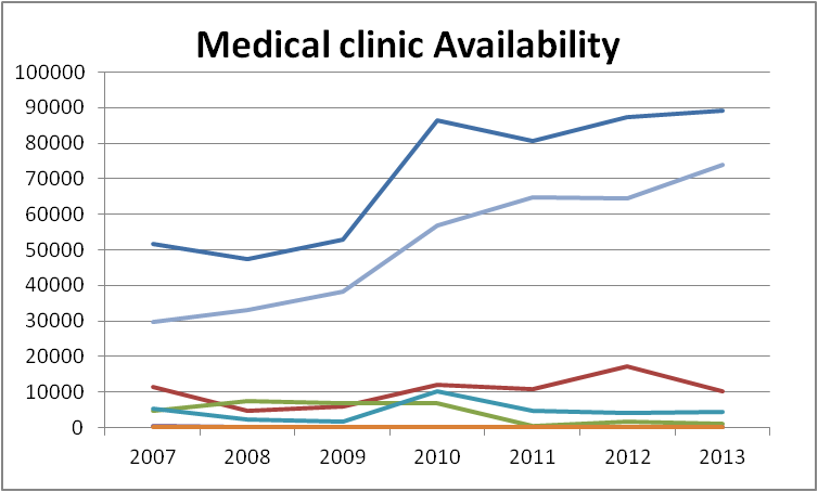 Fig. 3. Pharmacy availability dynamics in Tomsk region.