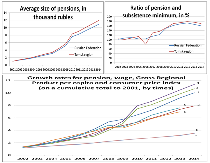 Dynamics of pensions and their comparison with other socio-economic indicators