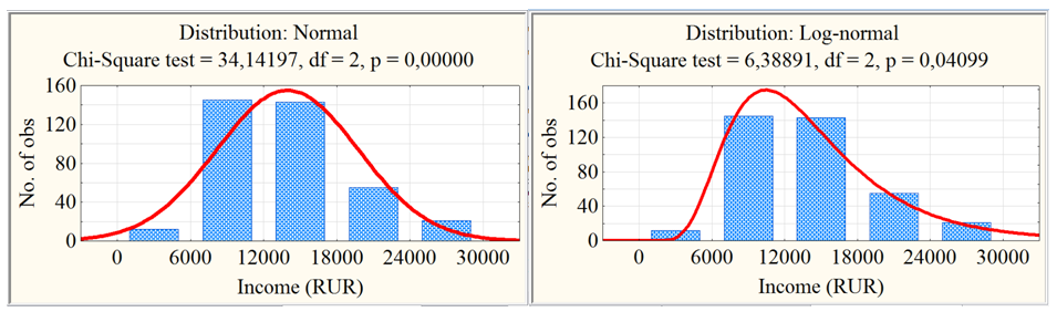 Comparison of the empirical distribution of income with the theoretical normal and
       lognormal distributions