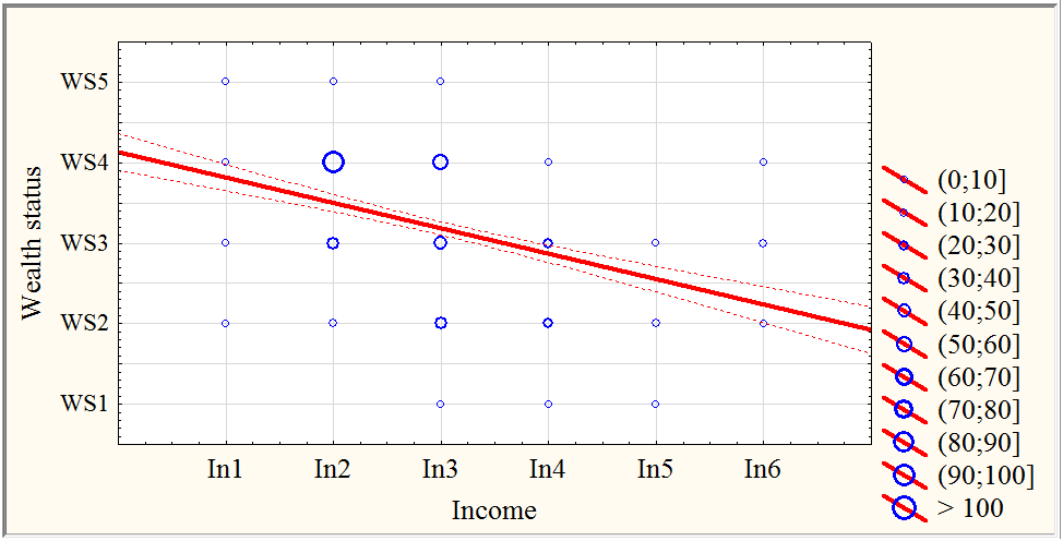 Frequency scatterplot of In and WS with the linear regression equation at the 95%
       confidence interval.