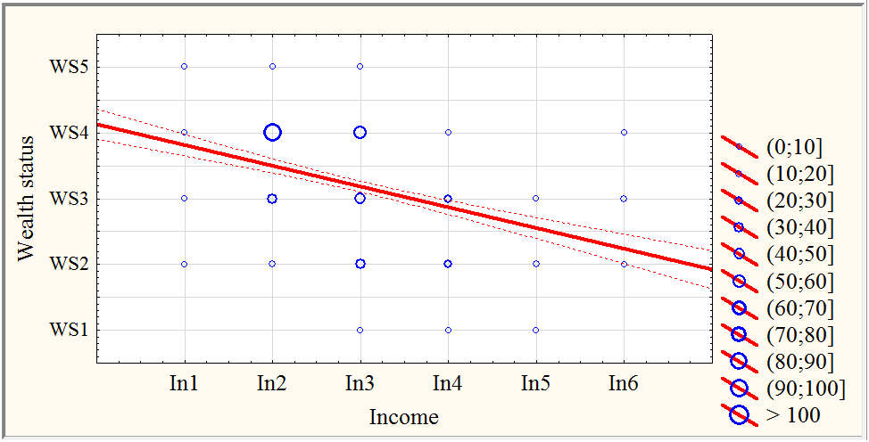 Frequency scatterplot of In and WS with the linear regression equation at the 95%
       confidence interval.