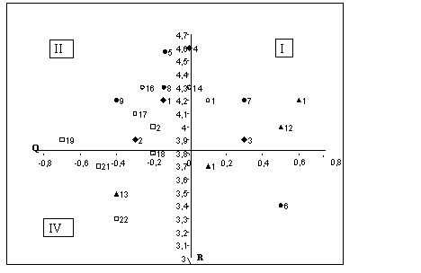 Fig.1. Graphic presentation of research outcomes.