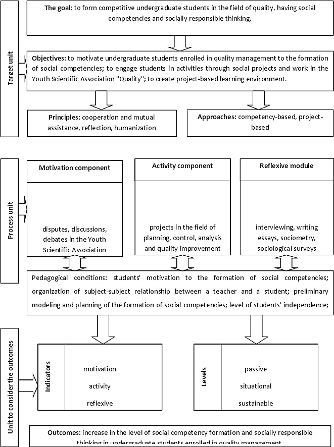 The model formation of social competencies.