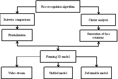 Possible solutions of angles synchronization task for facial recognition