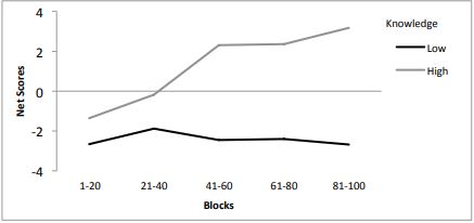 Mean number of net scores of group with high conscious knowledge (N = 33) and group with low conscious knowledge (N = 55) across 5 blocks of IGT.