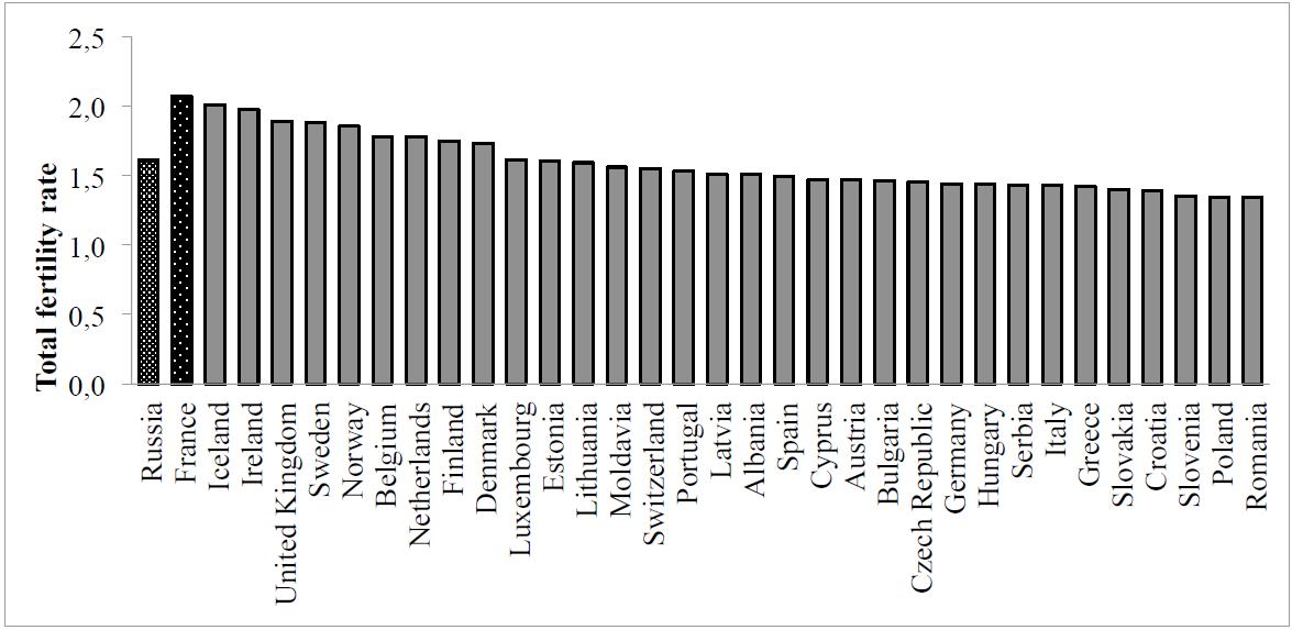 Total fertility rate across different countries for 2015