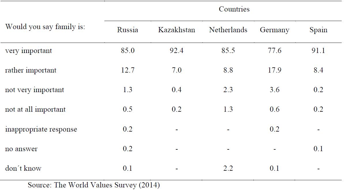 Responses from different countries to the question: “Indicate how important family is in
your life” (%)