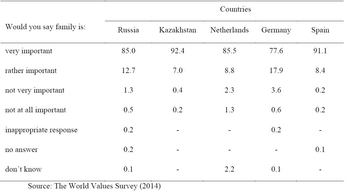 Responses from different countries to the question: “Indicate how important family is in
      your life” (%)