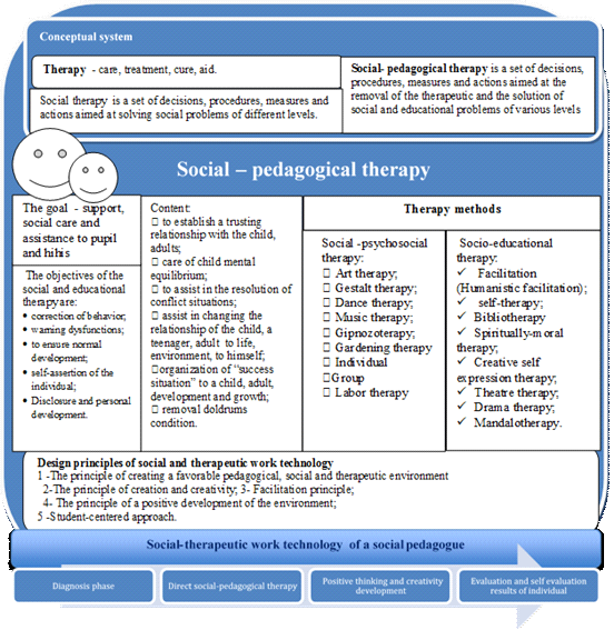 The socio-therapeutic work design technology model of social pedagogue 