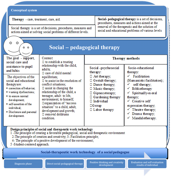 The socio-therapeutic work design technology model of social pedagogue