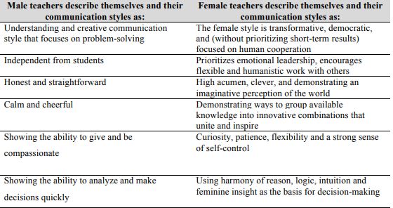 Self-reported male and female teaching styles (Rozhkova, 2006) 