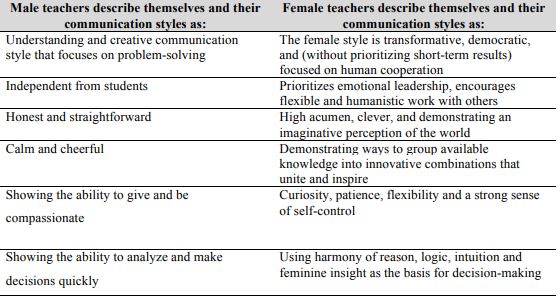 Self-reported male and female teaching styles (Rozhkova, 2006)