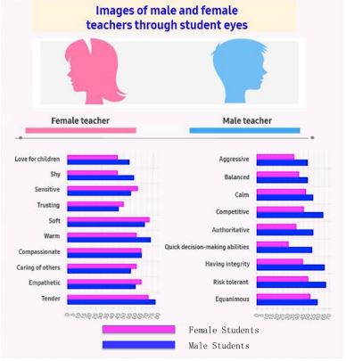Students’ reported conceptions of male and female teachers 
