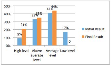 A comparison of teacher results relevant to development and educational groups taken before and after the training program