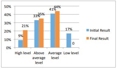 A comparison of teacher results relevant to development and educational groups taken before and after the training program 