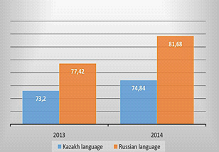 UNT results 2013 and 2014