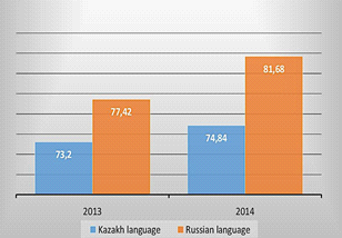 UNT results 2013 and 2014 