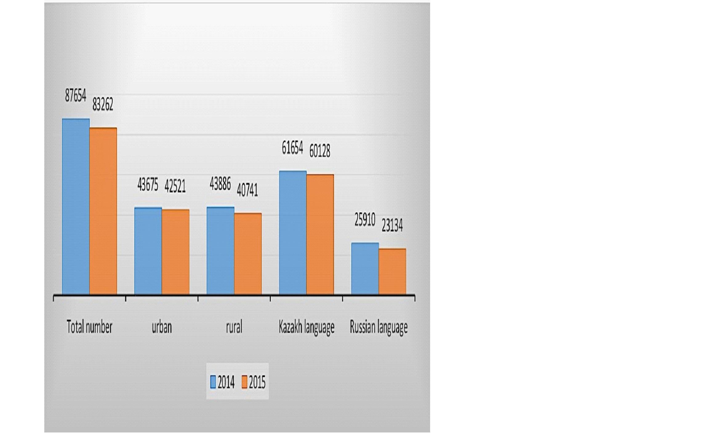 Number of UNT participants in 2014 and 2015 