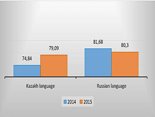 UNT results 2014 and 2015 Language of Instruction in % 