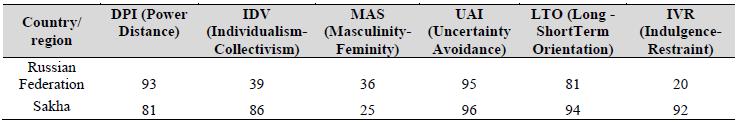 Table 01. Scaleresults of one country by G. Hofstede’s methodology