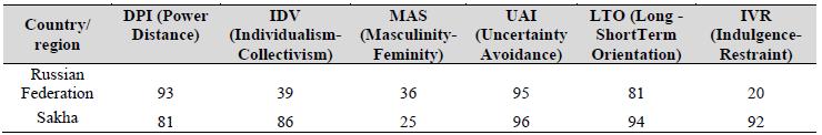 Table 01. Scaleresults of one country by G. Hofstede’s methodology 