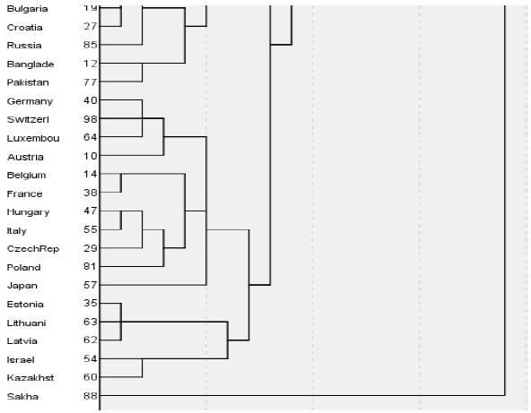 Figure 01.  Clustering of 113 countries of the world according to six dimensions by G. Hofstede’s method] The data suggest fairly major regional differences within one country. 