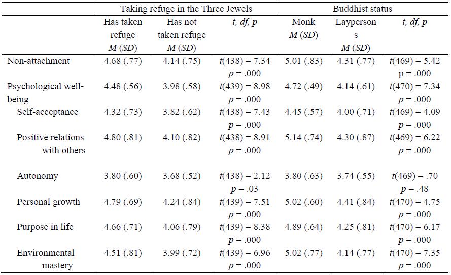 Table 04. Nonattachment and Psychological Well-being across different Buddhist groups
