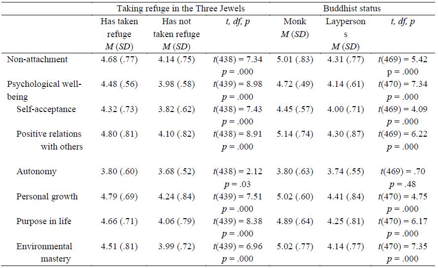 Table 04. Nonattachment and Psychological Well-being across different Buddhist groups 