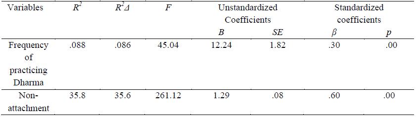 Results of Univariate Linear Regression on predicting Psychological Well-being