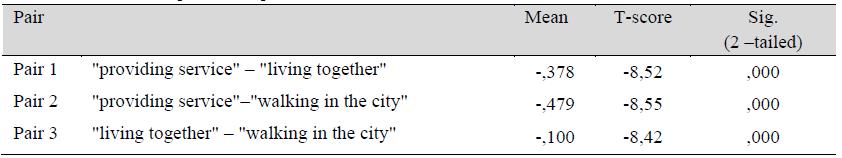 Level of acceptance of discriminating behavior in relation to the type of interaction situation. Results of t – test for paired samples