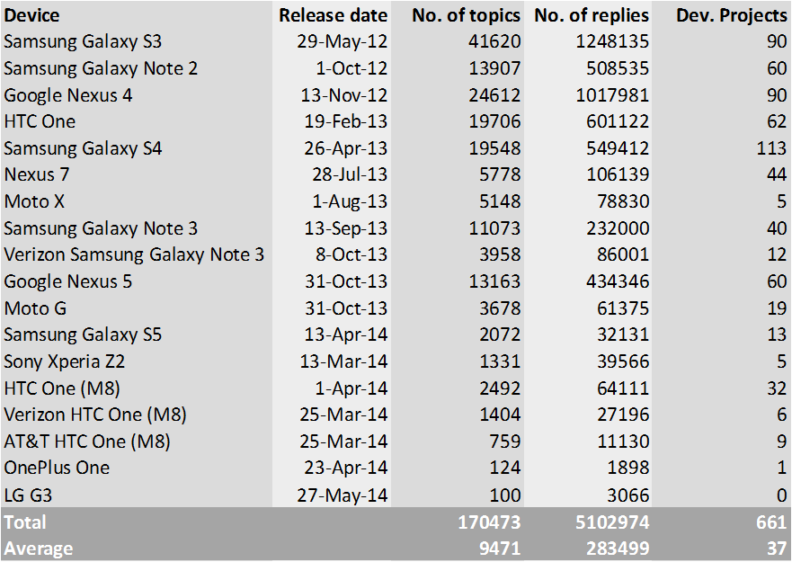 Table 01. Most popular Android devices on XDA in Q2 2014, after topics, replies, and projects
