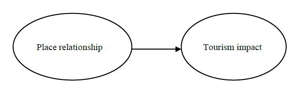 Figure 01. The research structure