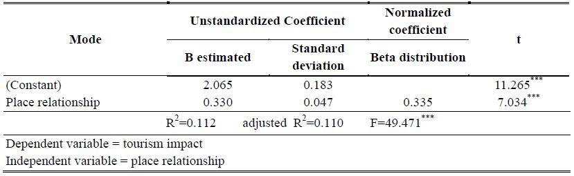 Table 01. Regression analysis for place relationship and tourism impact