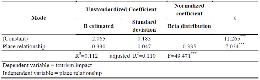 Table 01.  Regression analysis for place relationship and tourism impact 