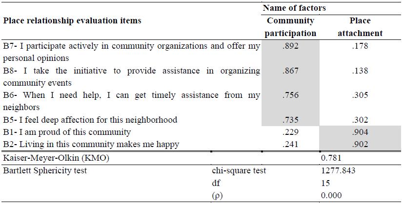 Factor analysis for place relationship