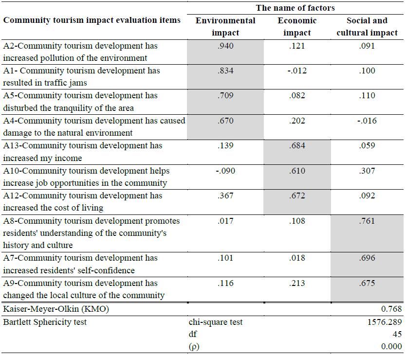 Factor analysis for tourism impact