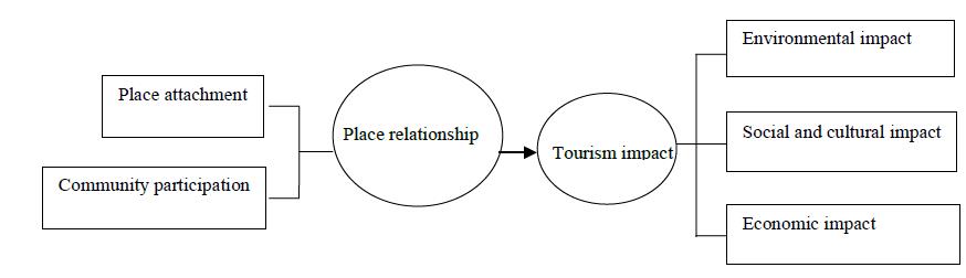 Figure 03. Structure diagram of the factors and variable relationships 