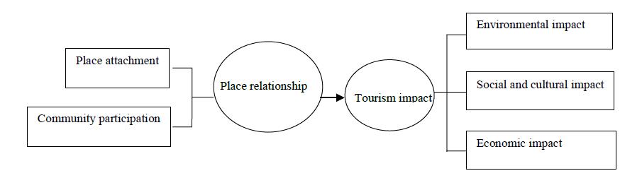 Figure 03. Structure diagram of the factors and variable relationships