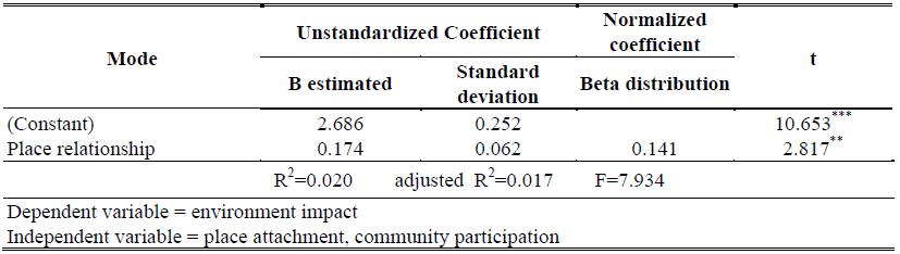 Table 04. Regression analysis: place attachment, community participation, and environmental impact