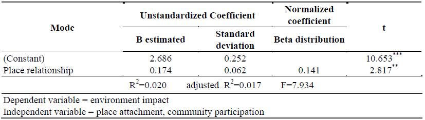 Table 04. Regression analysis: place attachment, community participation, and environmental impact 