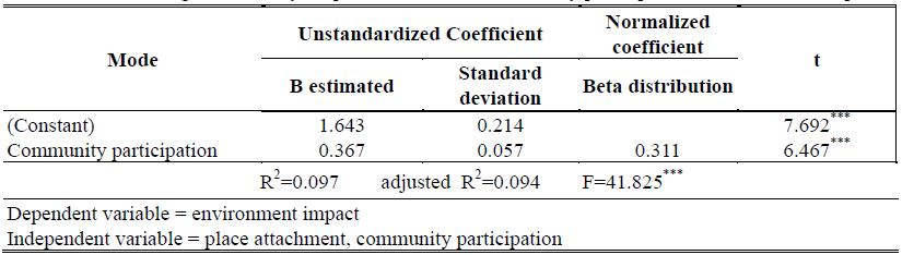 Table 05. Regression analysis: place attachment, community participation, and economic impact 