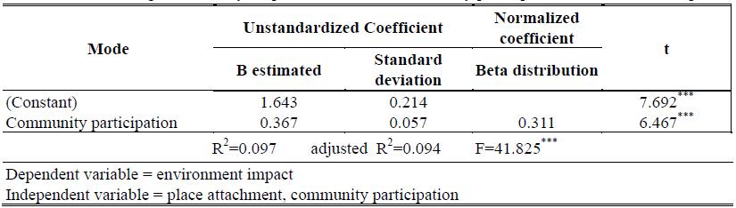 Table 05. Regression analysis: place attachment, community participation, and economic impact