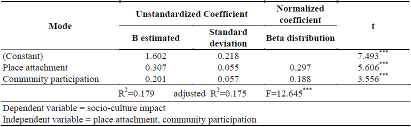 Table 06. Regression analysis: place attachment, community participation, and socio-cultural impact