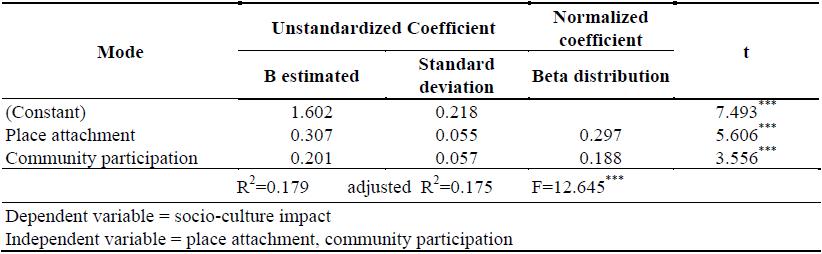 Table 06. Regression analysis: place attachment, community participation, and socio-cultural impact 