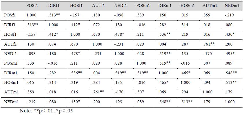 Table 01. Spearman’s rank correlation between the adolescents’ views on their father’s (f1) and mother’s (m1) attitude to them before the intervention program. 