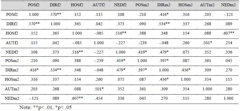 Table 02. Results of Spearman’s rank correlation between the adolescents’ views on their father’s (f2) and mother’s (m2) attitude to them after the intervention program.