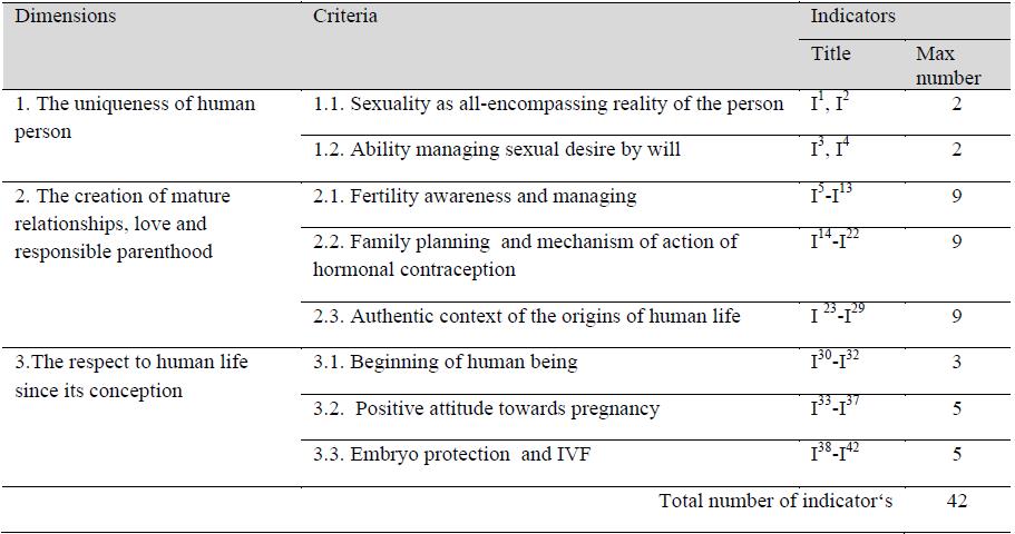 Construct of the evaluation