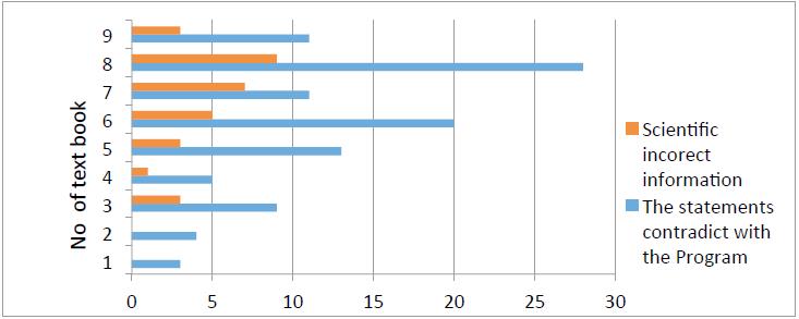 Number of scientific incorrect statements and statements which contradict with the Programme