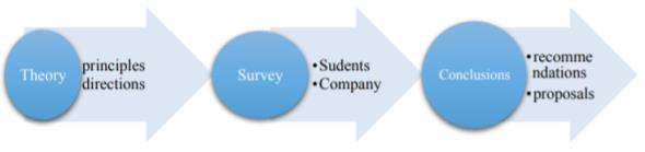 Research structure 